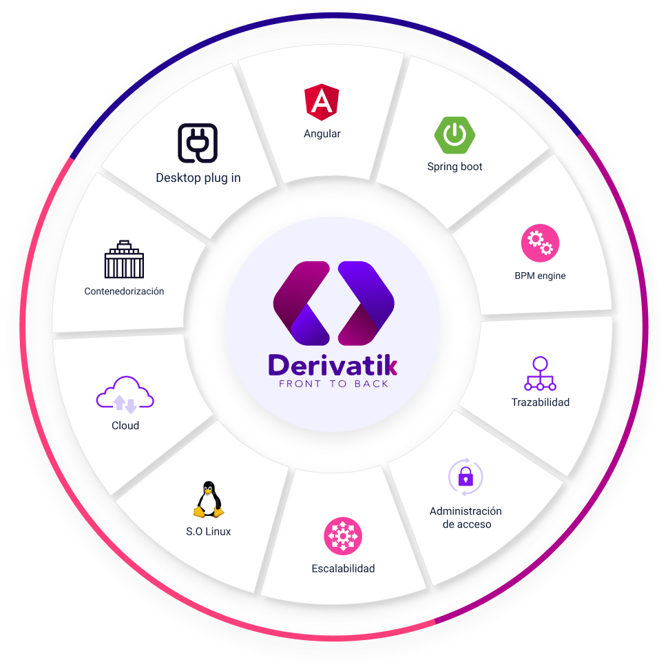 Diagrama de las características y tecnologías de la plataforma DerivatiK. En el centro se encuentra el logo de la marca y, a su alrededor, se muestran diez íconos con sus descripciones: Angular, Spring boot, BPM engine, Trazabilidad, Administración de acceso, Escalabilidad, S.O. Linux, Cloud, Contenedorización y Desktop plug in.