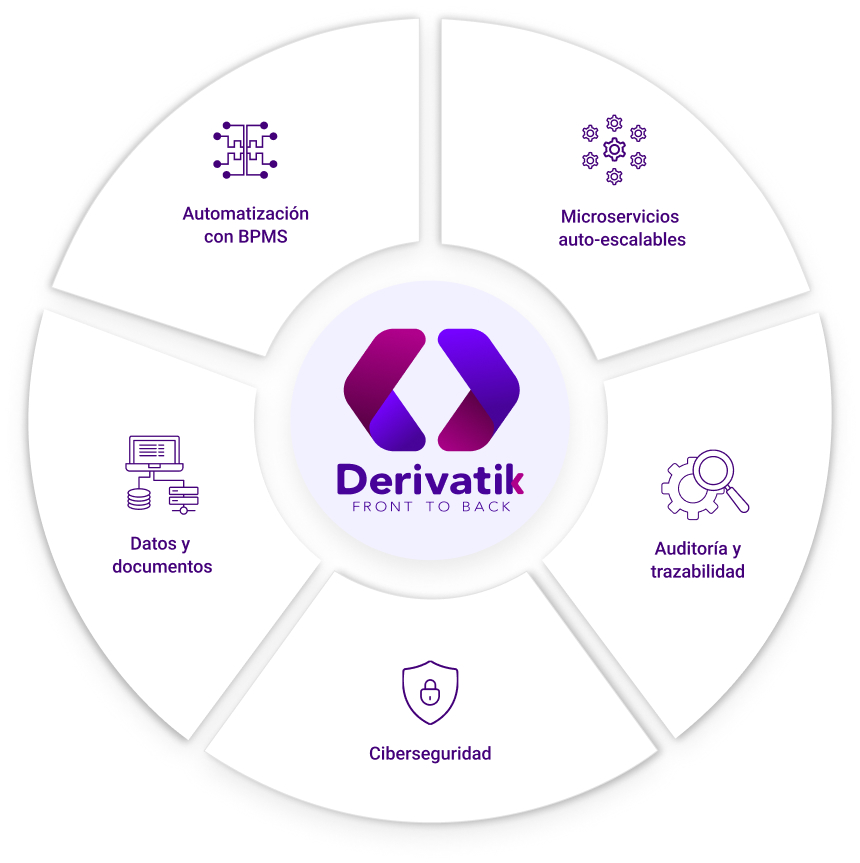 Diagrama de la arquitectura empresarial de Derivatik